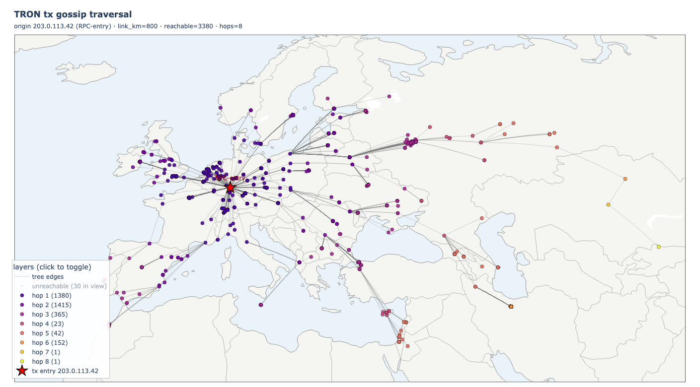 TRON listener gossip trace: map of reached nodes colored by BFS hop from the synthetic origin, red star at RPC entry.